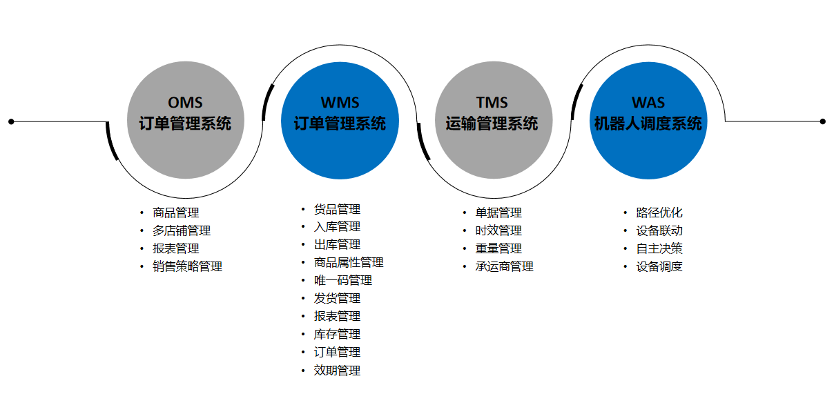 全渠道仓配一体化